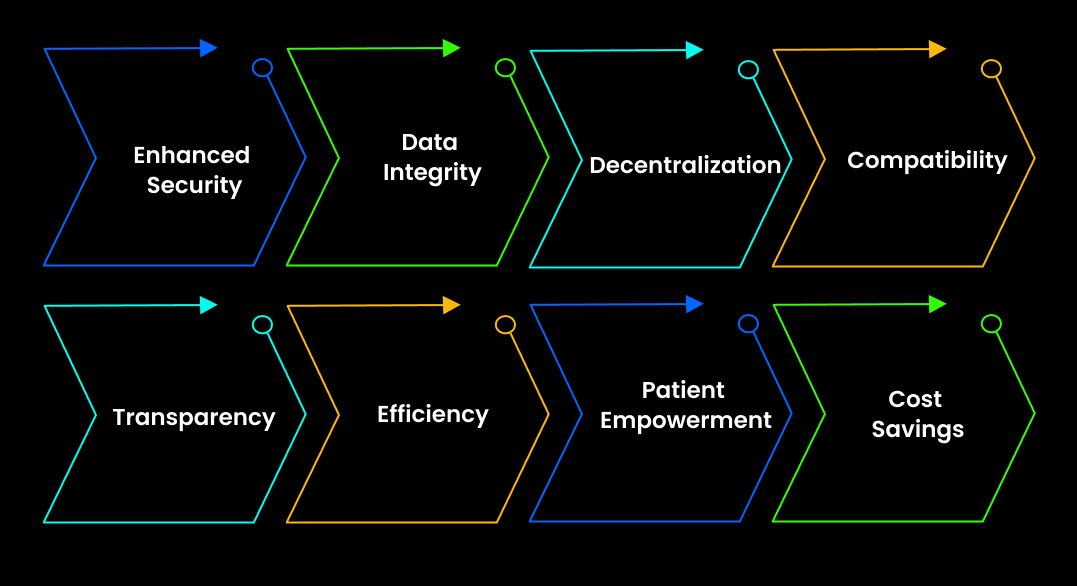 Benefits of Blockchain in Healthcare Data Management