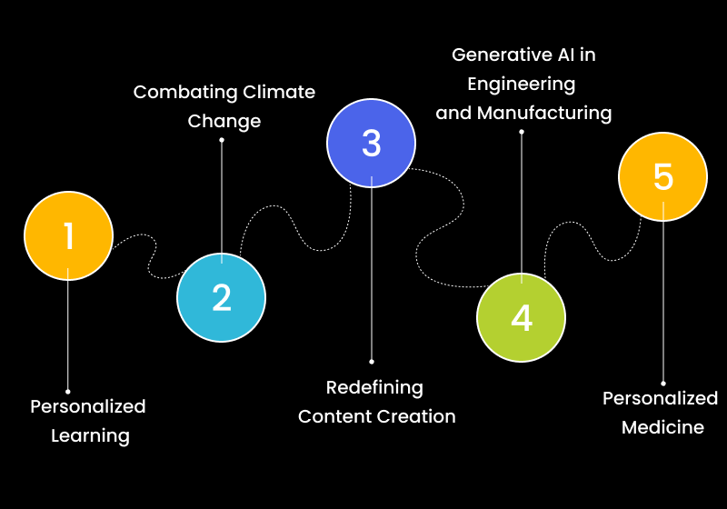 Exploring Specific Applications of Generative AI