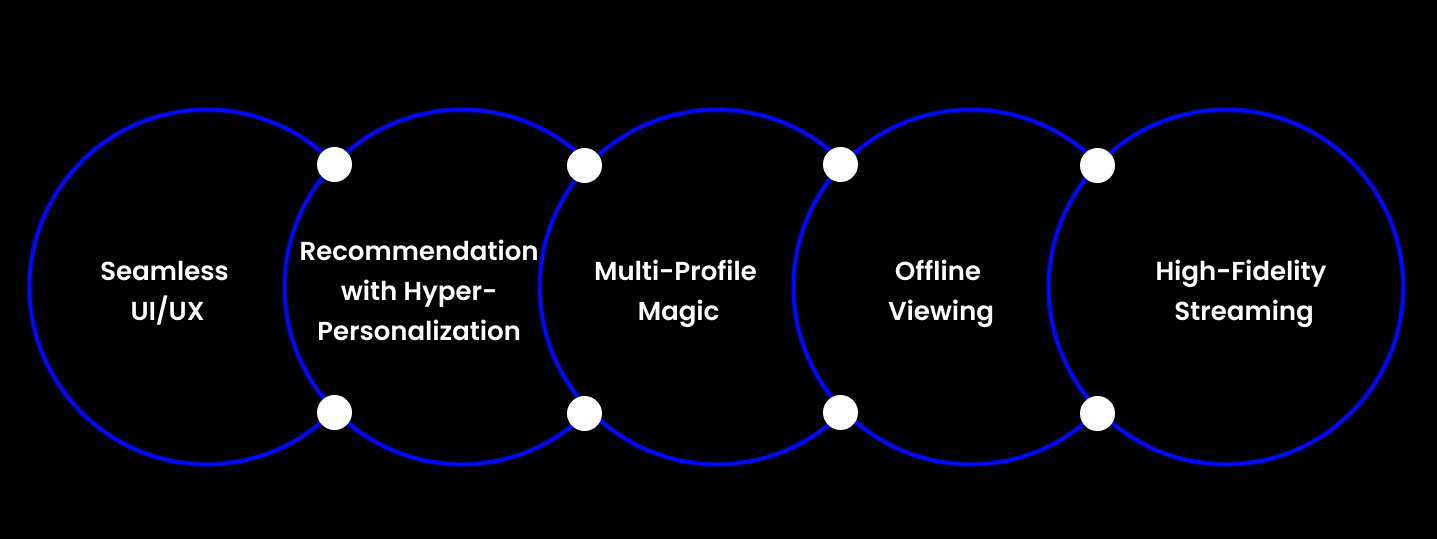 Features Beyond Just “Play”: The Magic Behind Custom On-Demand App Solutions in OTT App Development