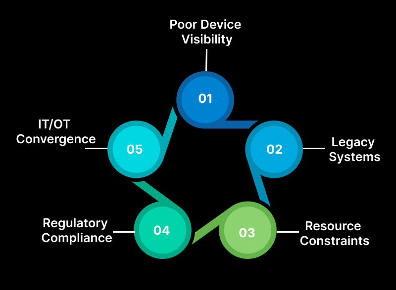 Challenges of Securing IIoT Devices