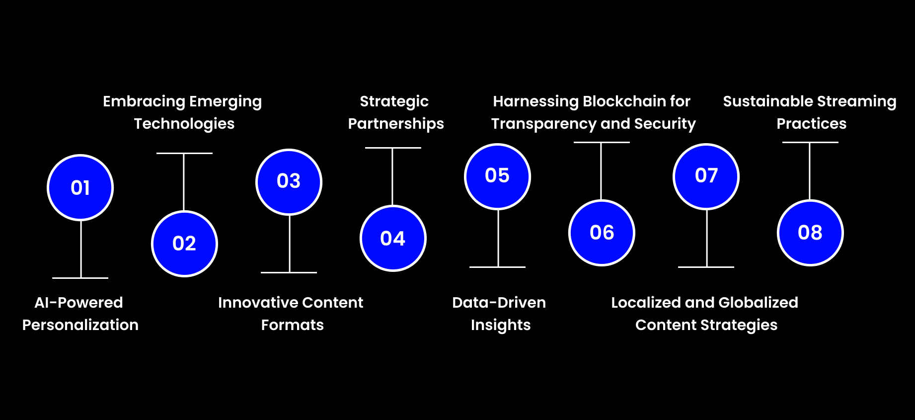 Future-Proofing for Streaming Supremacy: Staying Ahead of the Curve in the Evolving OTT App Market Trends