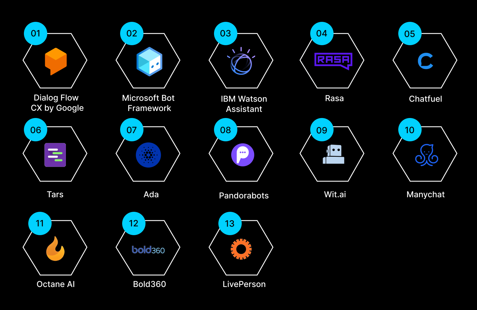 Promising  Frameworks & Platforms for Building Chatbots in 2024