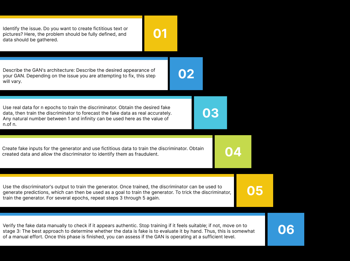 Training process for Gan