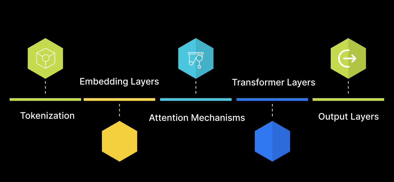 Unpacking BERT Model