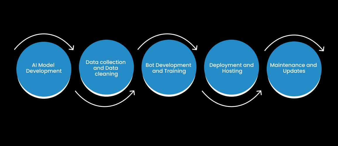 Breakdown for Building an AI Chatbot